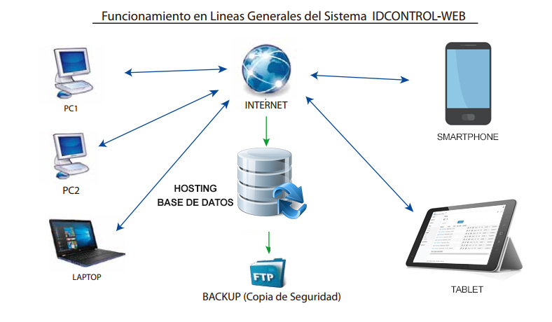 Funcionamiento IDCONTROL WEB